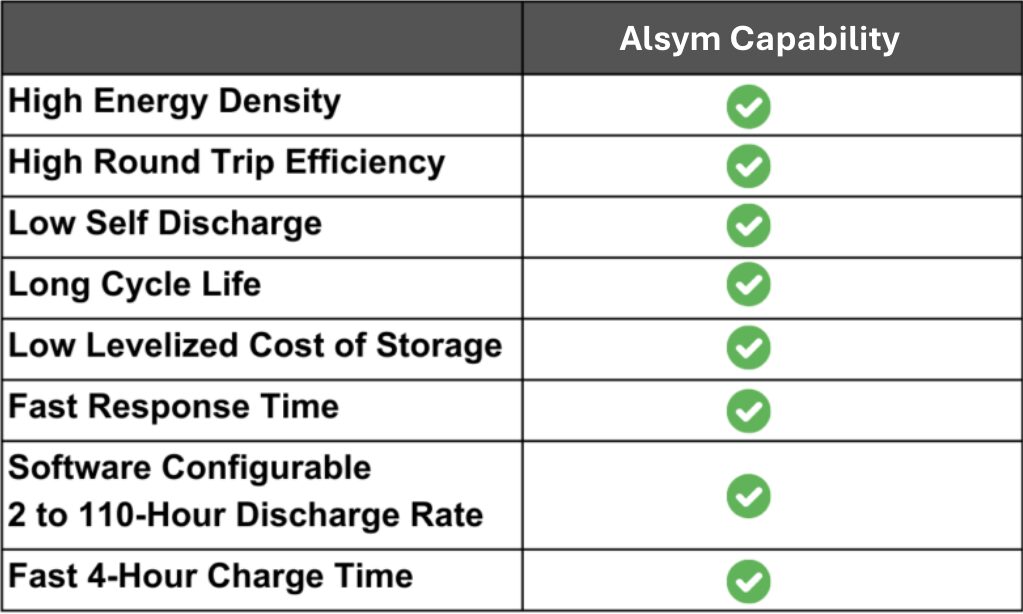 High Performance Alsym Green