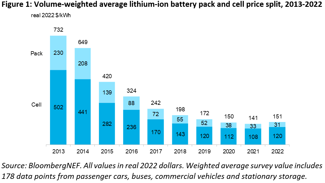 Bnef Figure 1 Volume Weighted Average Lithium Ion Battery Pack And Cell Price Split