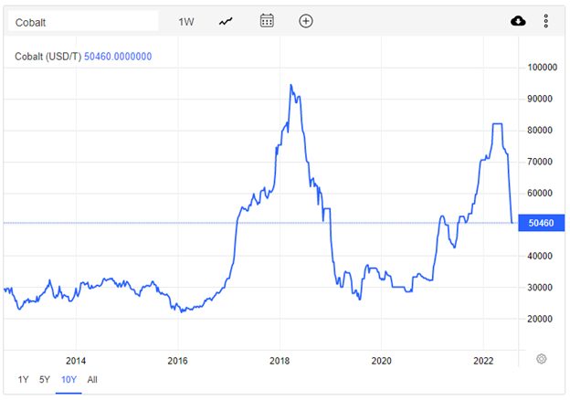 Cobalt has no place in modern batteries. Here’s why.