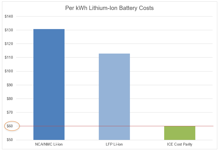 Battery Costs