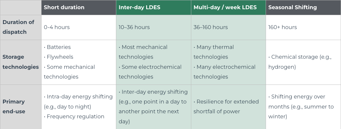 Us Doe Battery Duration